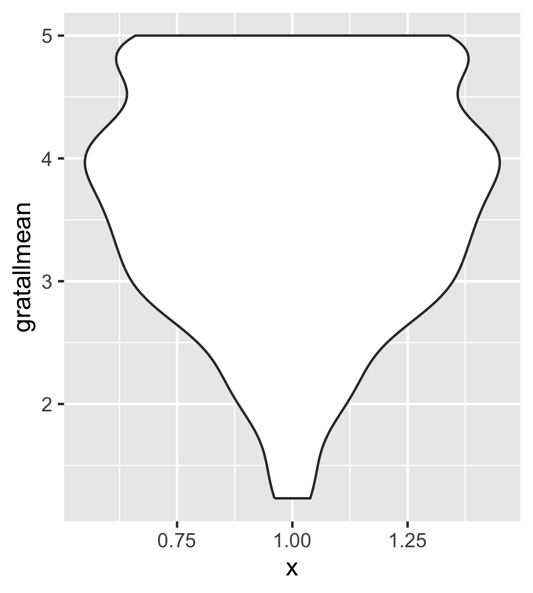 Violin plot of gratitude to Allah, showing highest scores at 5