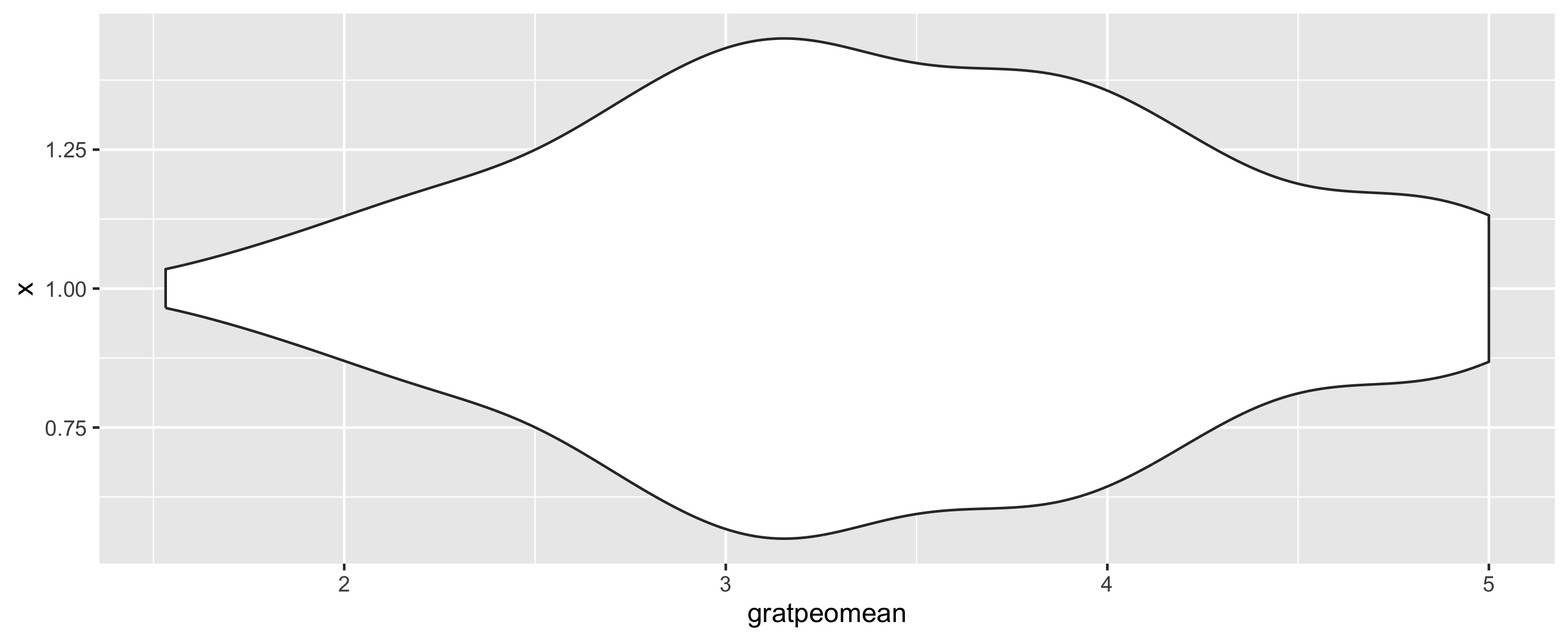 Violin plot of gratitude to community showing most of the numbers around 3 and 4