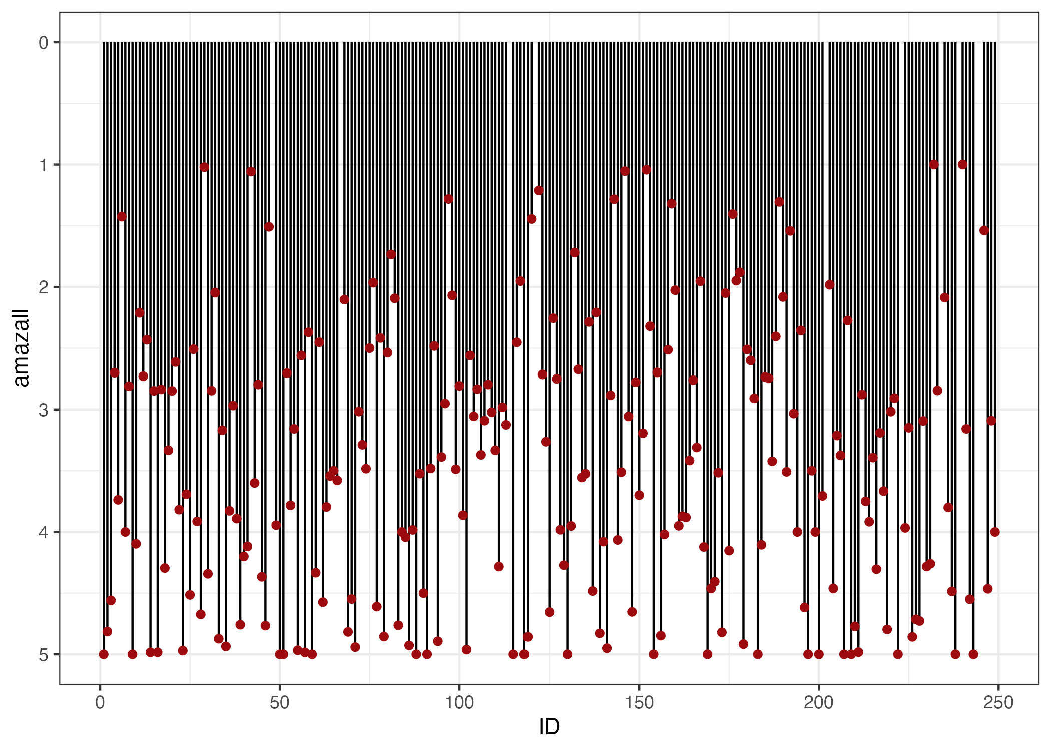 lollipop plot showing amazement levels, high variation